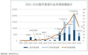 2016年医美行业发展趋势分析