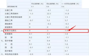 成本增加，生意难做，到底该涨价还是降价？国家统计局8月份CPI给你答案！